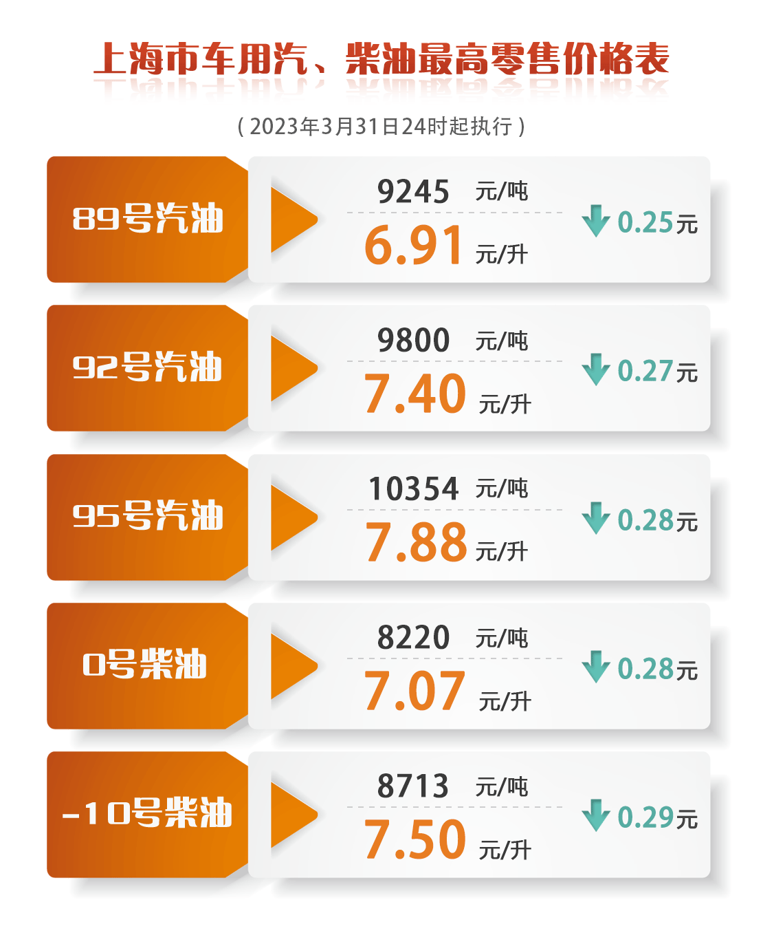 降價(jià)！一箱油約省13.5元，上海成品油價(jià)明起下調(diào)0.25-0.29元/升